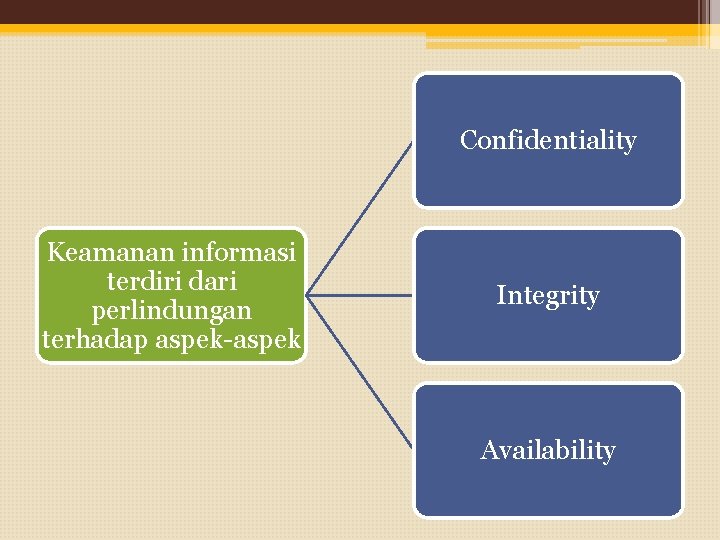 Confidentiality Keamanan informasi terdiri dari perlindungan terhadap aspek-aspek Integrity Availability 