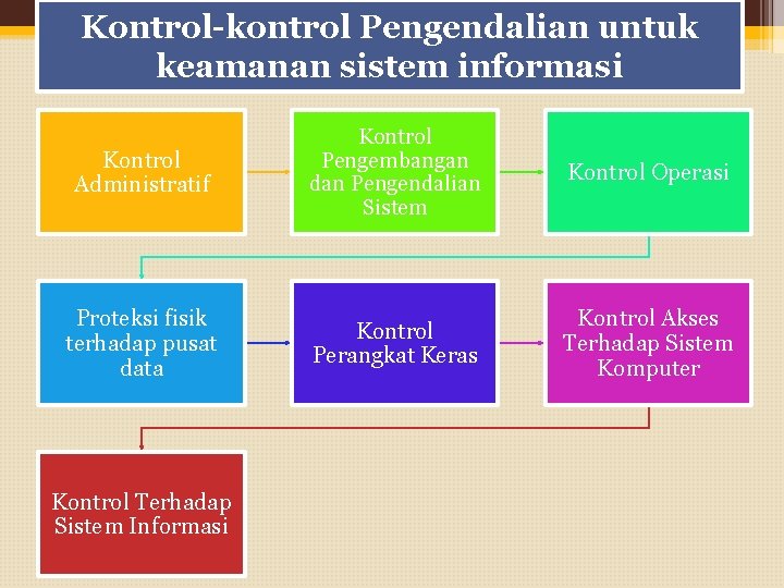 Kontrol-kontrol Pengendalian untuk keamanan sistem informasi Kontrol Administratif Kontrol Pengembangan dan Pengendalian Sistem Kontrol