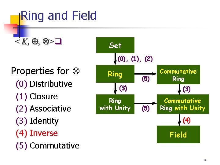 Ring and Field < K, , > q Set (0), (1), (2) Properties for