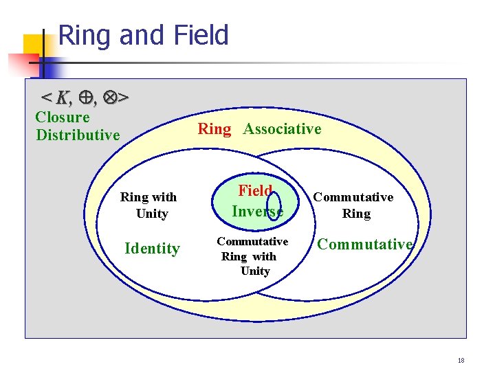 Ring and Field < K, , > Closure Distributive Ring Associative Ring with Unity