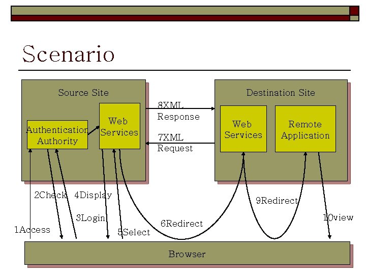 Scenario Destination Site Source Site Authentication Authority Web Services 8 XML Response 7 XML Scenario Destination Site Source Site Authentication Authority Web Services 8 XML Response 7 XML