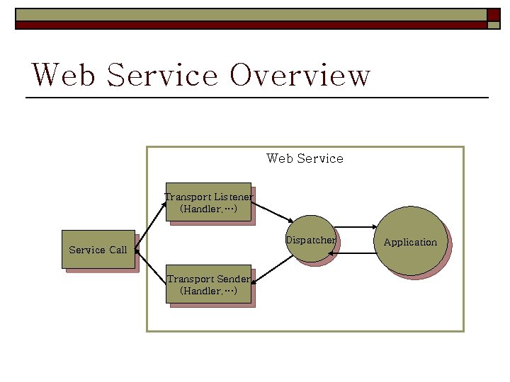 Web Service Overview Web Service Transport Listener (Handler, …) Dispatcher Service Call Transport Sender Web Service Overview Web Service Transport Listener (Handler, …) Dispatcher Service Call Transport Sender