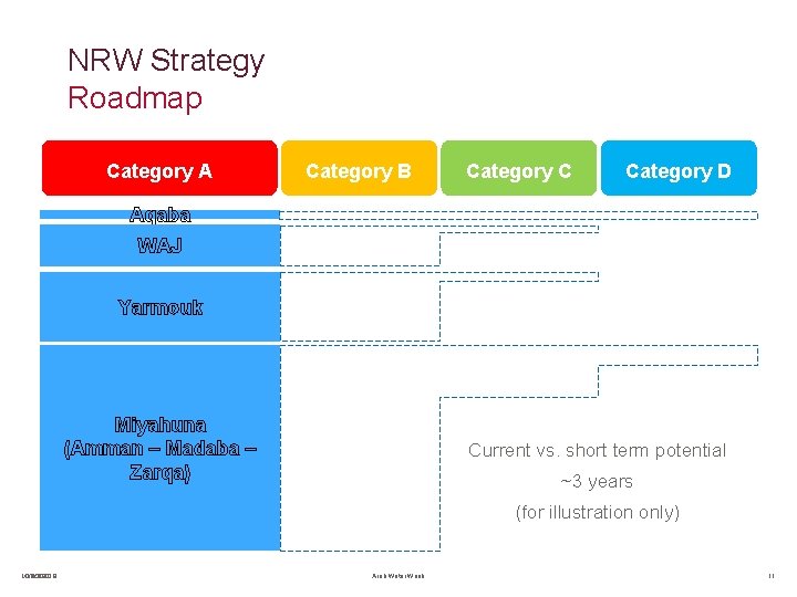 NRW Strategy Roadmap Category A Category B Category C Category D Aqaba WAJ Yarmouk