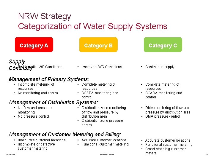 NRW Strategy Categorization of Water Supply Systems Category A Supply • Problematic IWS Conditions