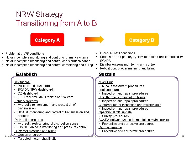 NRW Strategy Transitioning from A to B Category A • • Problematic IWS conditions