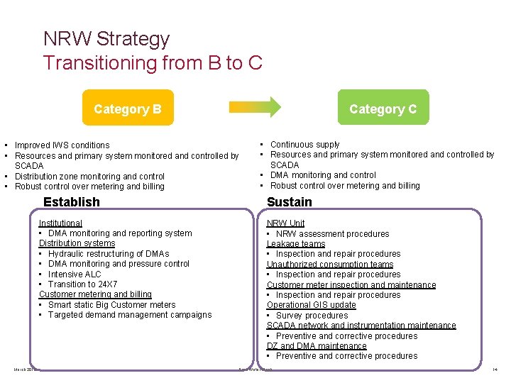 NRW Strategy Transitioning from B to C Category B • Improved IWS conditions •