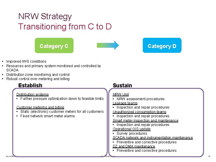 NRW Strategy Transitioning from C to D Category C • Improved IWS conditions •