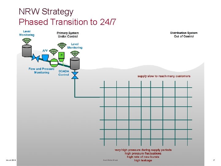 NRW Strategy Phased Transition to 24/7 March 2019 Arab Water Week 17 