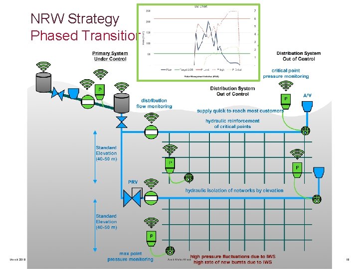 NRW Strategy Phased Transition to 24/7 March 2019 Arab Water Week 18 