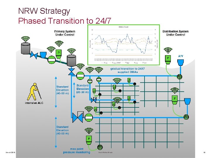 NRW Strategy Phased Transition to 24/7 March 2019 Arab Water Week 19 