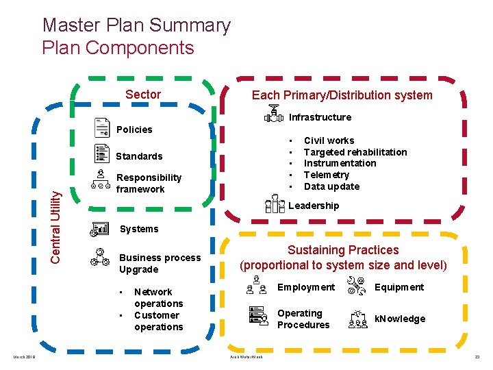 Master Plan Summary Plan Components Sector Each Primary/Distribution system Infrastructure Policies • • •