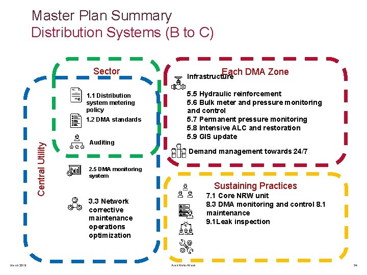 Master Plan Summary Distribution Systems (B to C) Sector 1. 1 Distribution system metering