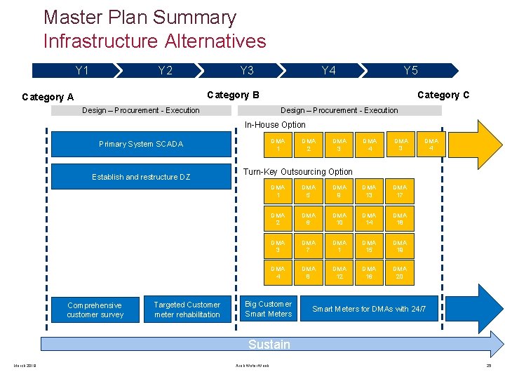 Master Plan Summary Infrastructure Alternatives Y 1 Y 2 Y 3 Y 4 Y