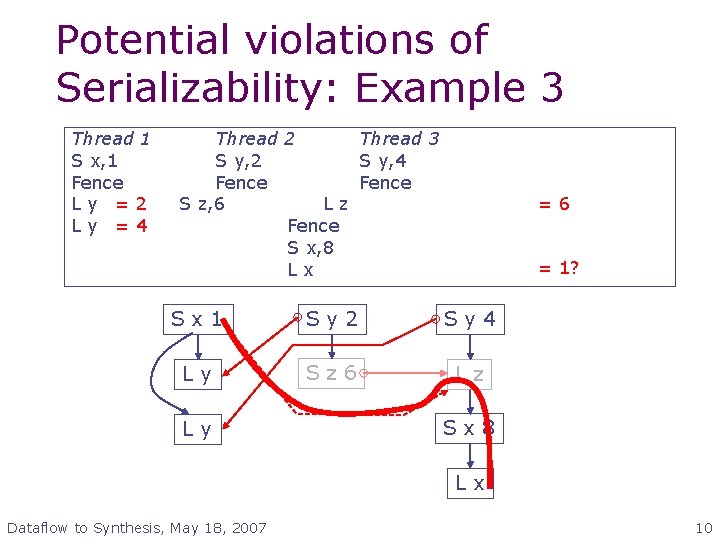 Potential violations of Serializability: Example 3 Thread 1 S x, 1 Fence Ly =2