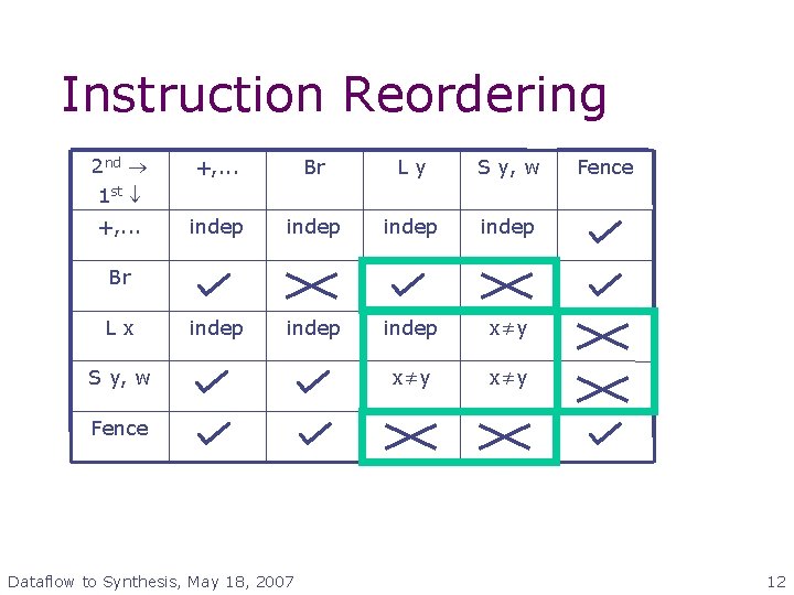 Instruction Reordering 2 nd 1 st +, . . . Br Ly S y,