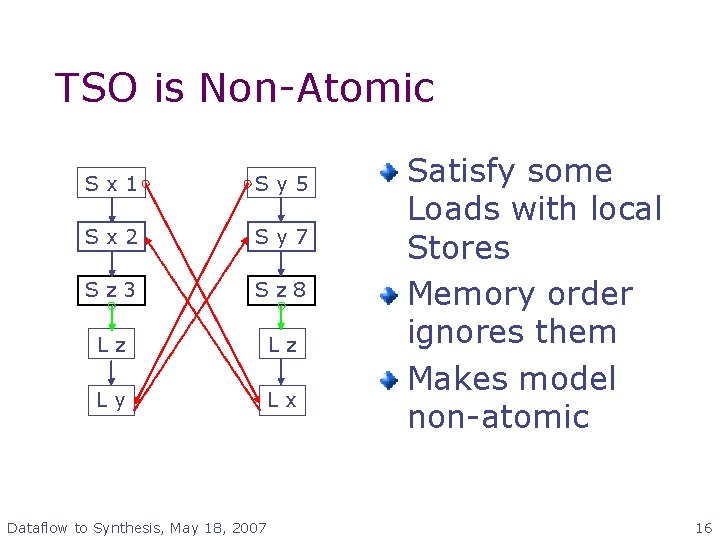TSO is Non-Atomic Sx 1 Sy 5 Sx 2 Sy 7 Sz 3 Sz