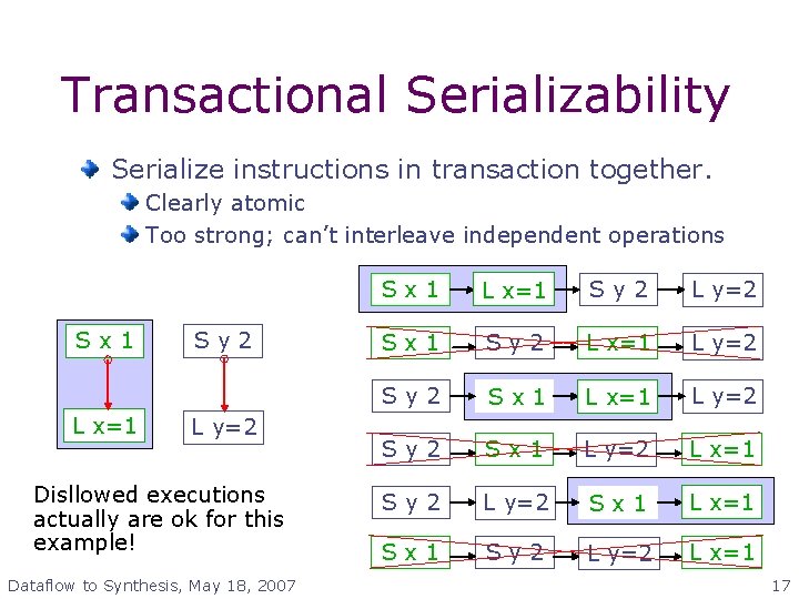 Transactional Serializability Serialize instructions in transaction together. Clearly atomic Too strong; can’t interleave independent