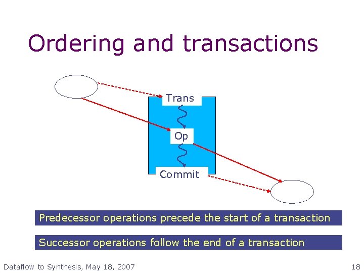 Ordering and transactions Trans Op Commit Predecessor operations precede the start of a transaction