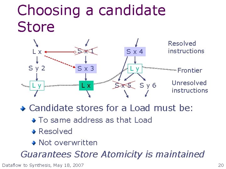 Choosing a candidate Store Lx Sx 1 Sx 4 Sy 2 Sx 3 Ly