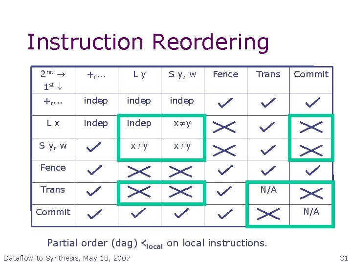 Instruction Reordering 2 nd 1 st +, . . . Ly S y, w