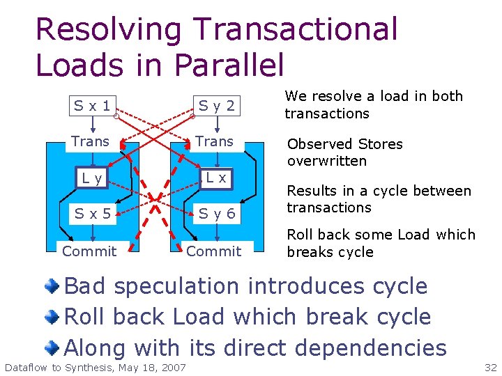 Resolving Transactional Loads in Parallel We resolve a load in both transactions Sx 1