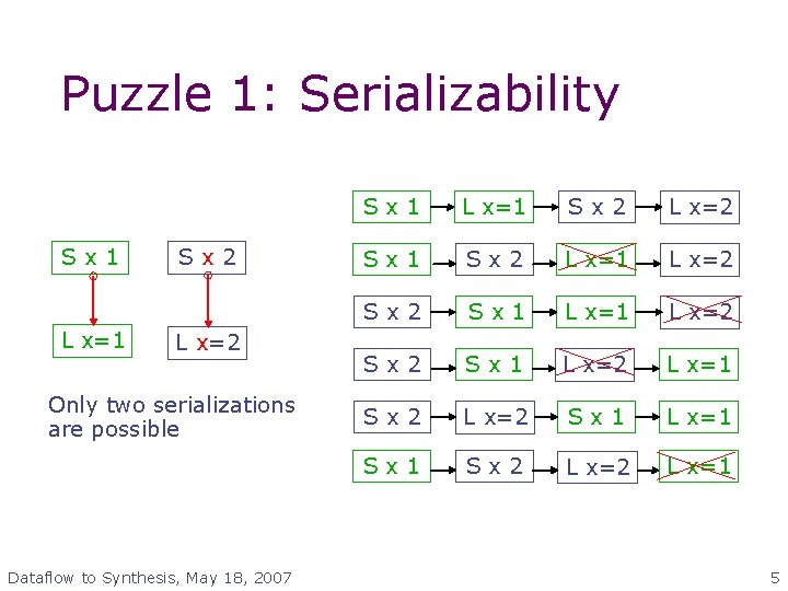 Puzzle 1: Serializability Sx 1 L x=1 Sx 2 L x=2 Only two serializations