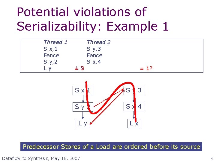 Potential violations of Serializability: Example 1 Thread 1 S x, 1 Fence S y,