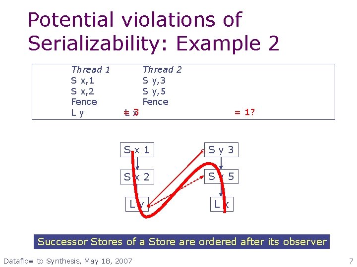 Potential violations of Serializability: Example 2 Thread 1 S x, 2 Fence Ly =