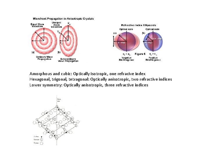 Amorphous and cubic: Optically isotropic, one refracive index Hexagonal, trigonal, tetragonal: Optically anisotropic, two