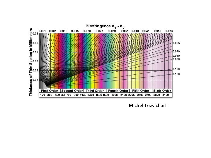 Michel-Levy chart 