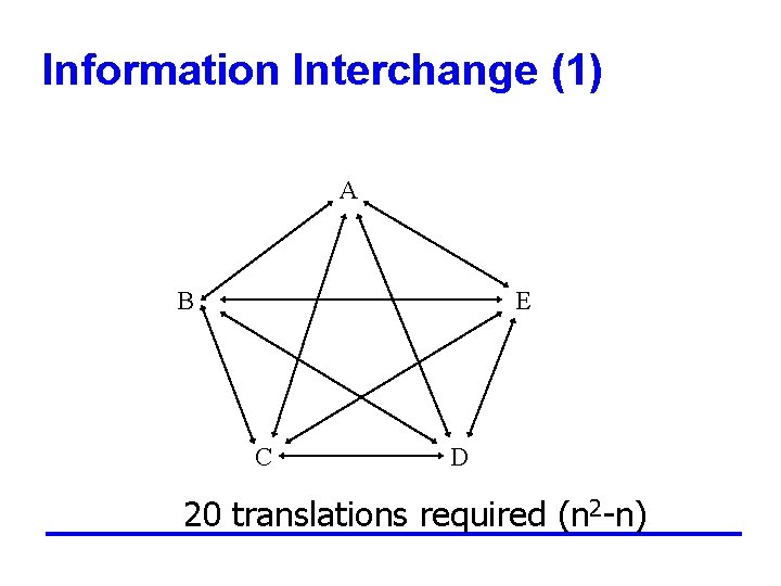 Information Interchange (1) A B E C D 20 translations required (n 2 -n)