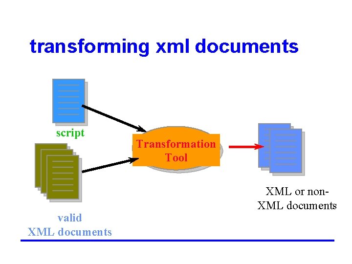 transforming xml documents script valid XML documents Transformation Tool XML or non. XML documents
