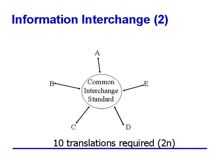 Information Interchange (2) A Common Interchange Standard B C E D 10 translations required