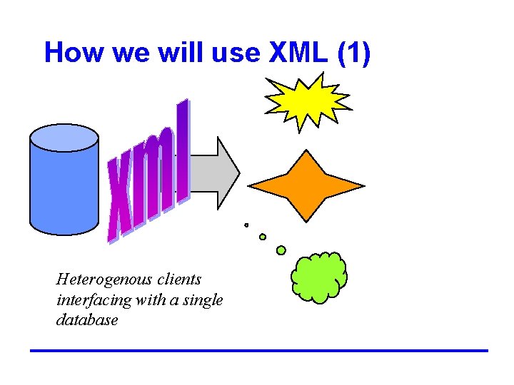 How we will use XML (1) Heterogenous clients interfacing with a single database 