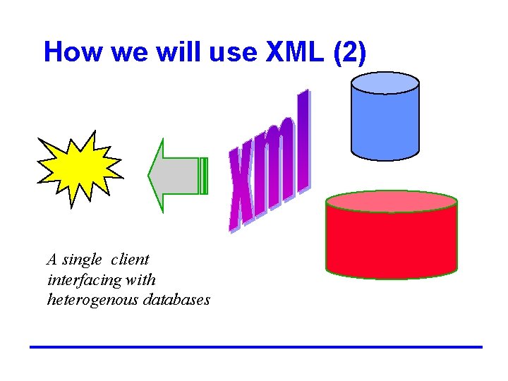 How we will use XML (2) A single client interfacing with heterogenous databases 