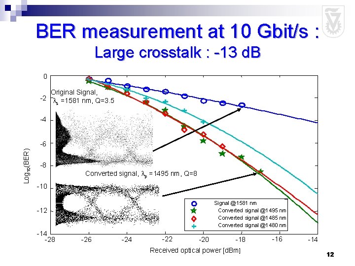 BER measurement at 10 Gbit/s : Large crosstalk : -13 d. B 0 Original