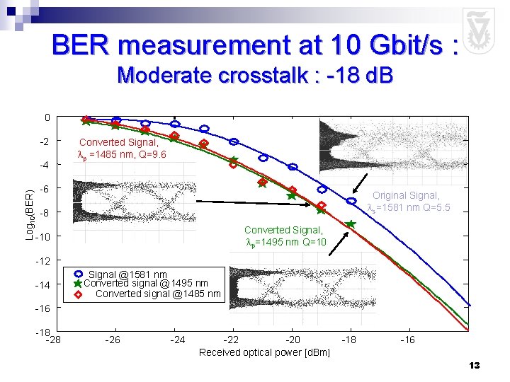 BER measurement at 10 Gbit/s : Moderate crosstalk : -18 d. B 0 -2