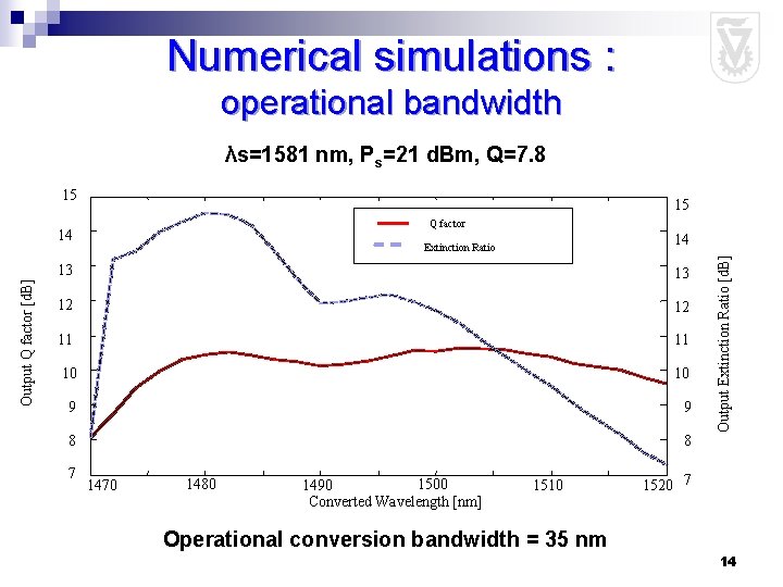 Numerical simulations : operational bandwidth λs=1581 nm, Ps=21 d. Bm, Q=7. 8 15 15