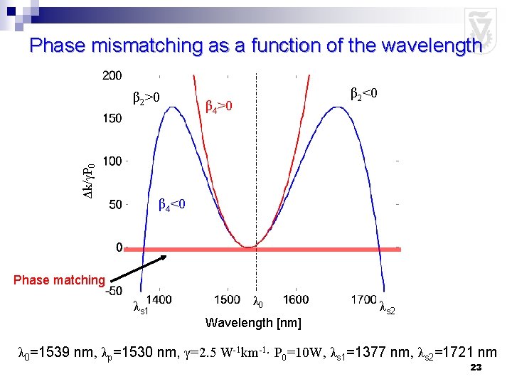 Phase mismatching as a function of the wavelength Δk/γP 0 β 2>0 β 2<0