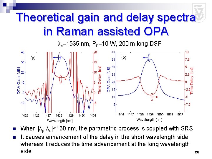 Theoretical gain and delay spectra in Raman assisted OPA λp=1535 nm, P 0=10 W,