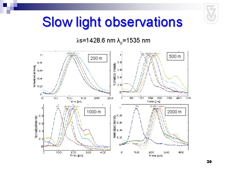 Slow light observations λs=1428. 6 nm λp=1535 nm 200 m 1000 m 500 m