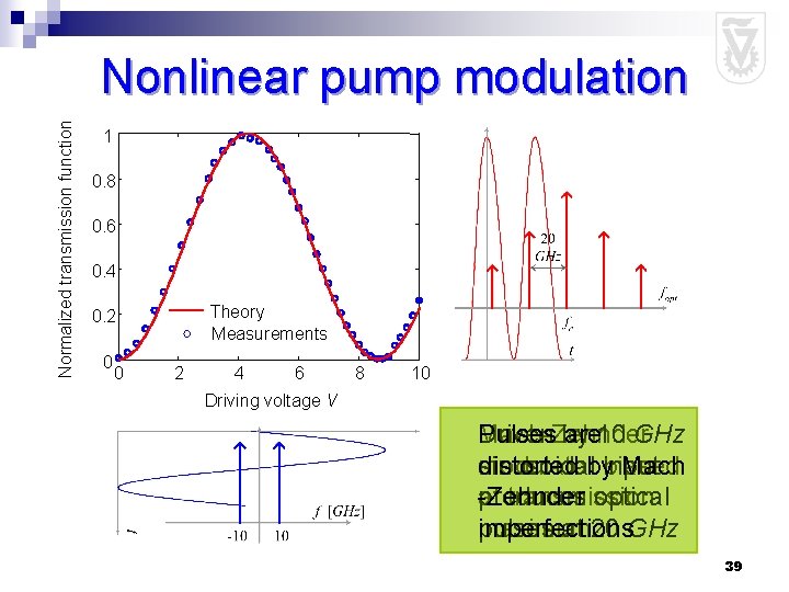Normalized transmission function Nonlinear pump modulation 1 0. 8 0. 6 0. 4 Theory