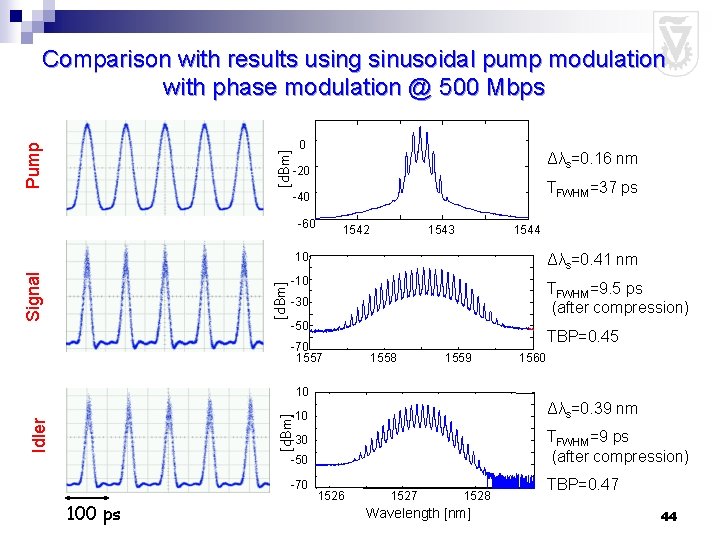 [d. Bm] Pump Comparison with results using sinusoidal pump modulation with phase modulation @