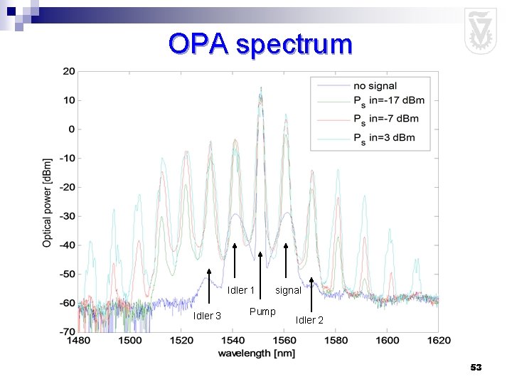 OPA spectrum Idler 1 Idler 3 signal Pump Idler 2 53 
