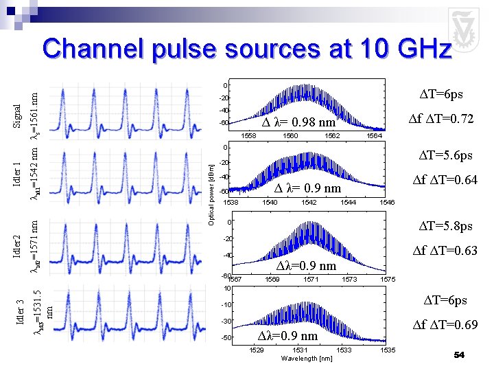 Channel pulse sources at 10 GHz ΔT=6 ps -20 -40 Δf ΔT=0. 72 Δ