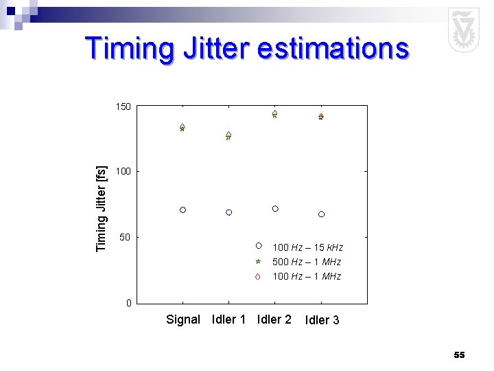 Timing Jitter estimations Timing Jitter [fs] 150 100 Hz – 15 k. Hz 500
