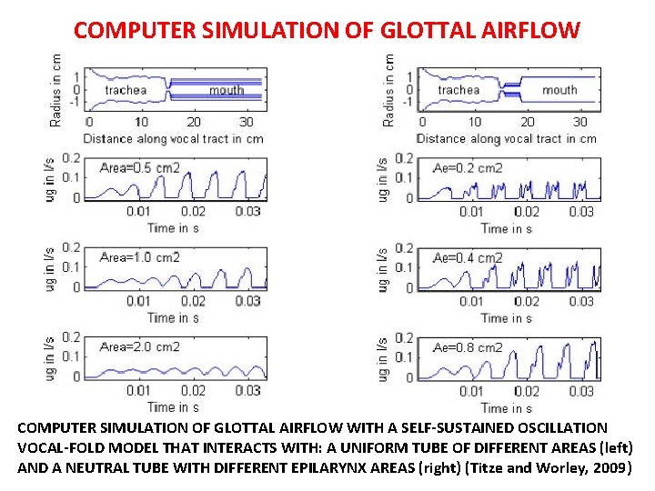 COMPUTER SIMULATION OF GLOTTAL AIRFLOW WITH A SELF-SUSTAINED OSCILLATION VOCAL-FOLD MODEL THAT INTERACTS WITH: