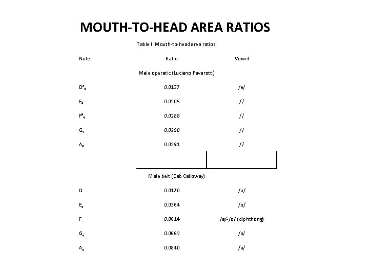 MOUTH-TO-HEAD AREA RATIOS Table I. Mouth-to-head area ratios. Note Ratio Vowel Male operatic (Luciano