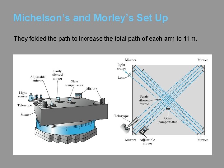 Michelson’s and Morley’s Set Up They folded the path to increase the total path