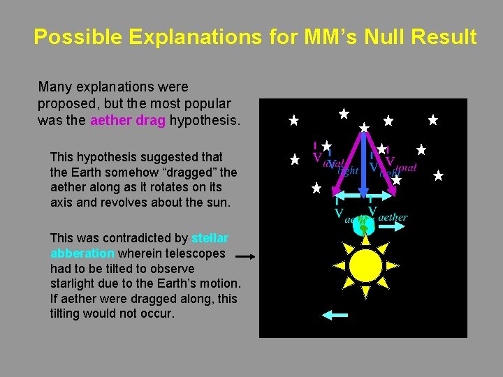 Possible Explanations for MM’s Null Result Many explanations were proposed, but the most popular